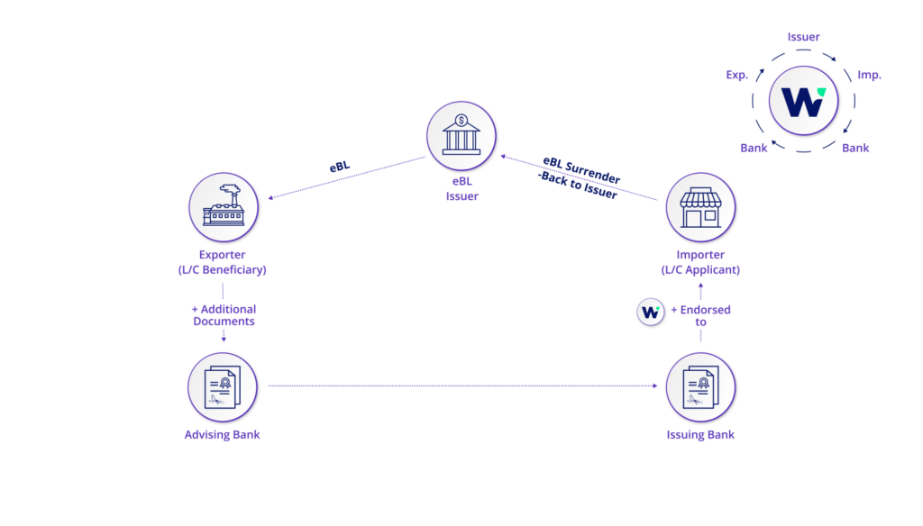 Comparison flowchart showing the traditional paper-based letter of credit process versus the digital process facilitated by WaveBL. The traditional process involves multiple steps such as issuance of the letter of credit, document preparation and shipment, document presentation for bank reviewal, and payment and document release. In contrast, the digital process with WaveBL streamlines these steps, offering seamless document exchange, real-time communication, and enhanced visibility throughout the shipping journey.