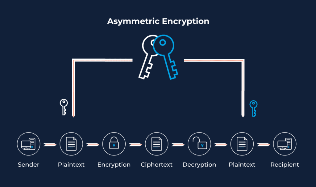 wavebl encryption technology