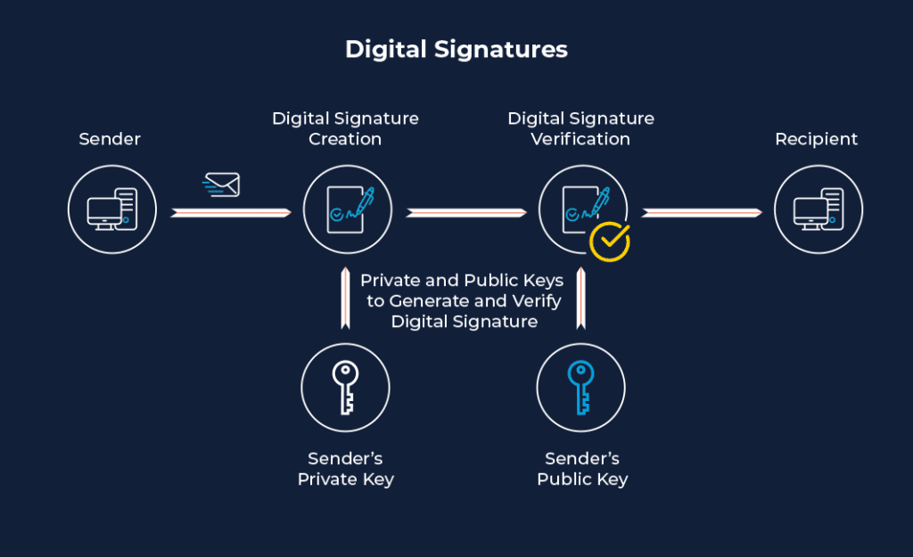 digital signatures