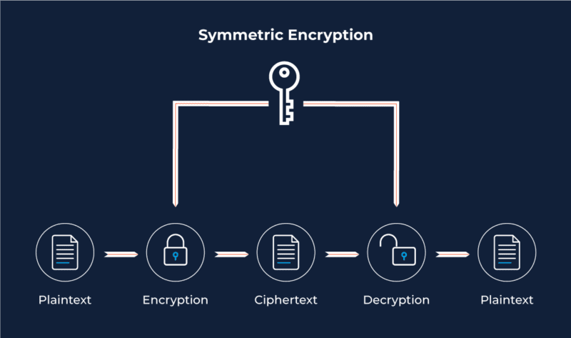 encrypted digital trade solution